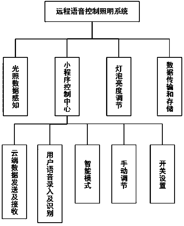 Remote voice control lighting system based on WeChat applet and OneNet and implementation method