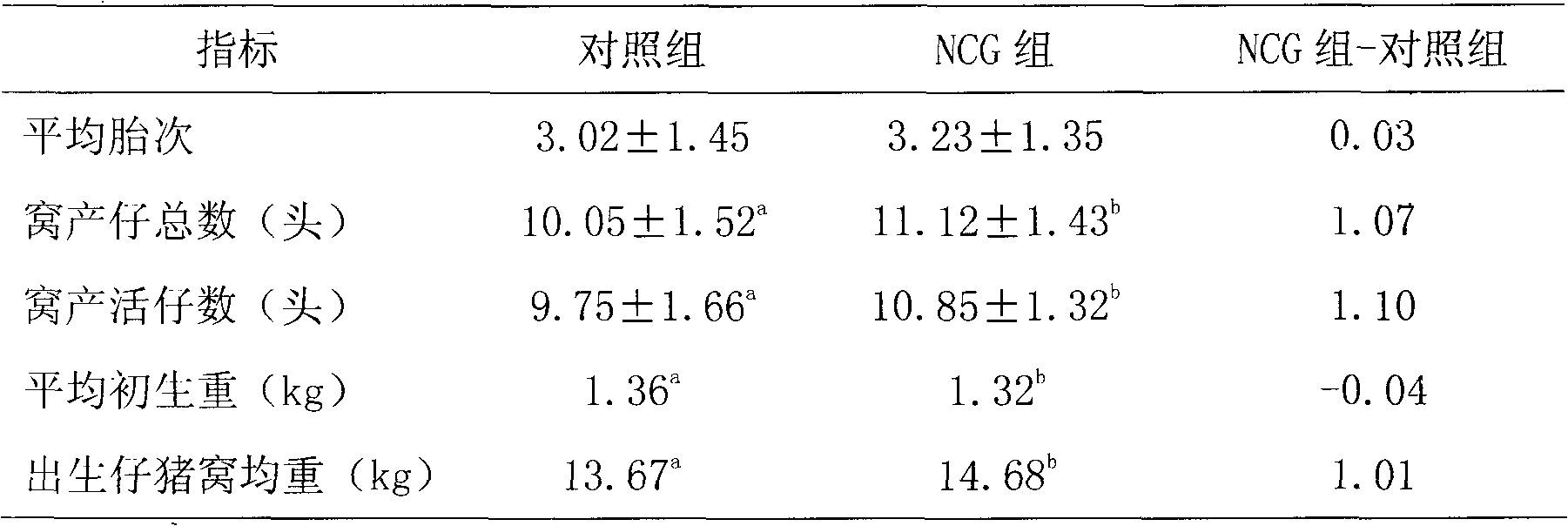 Feed, preparation method and use thereof in improvement in reproductive performance of sows