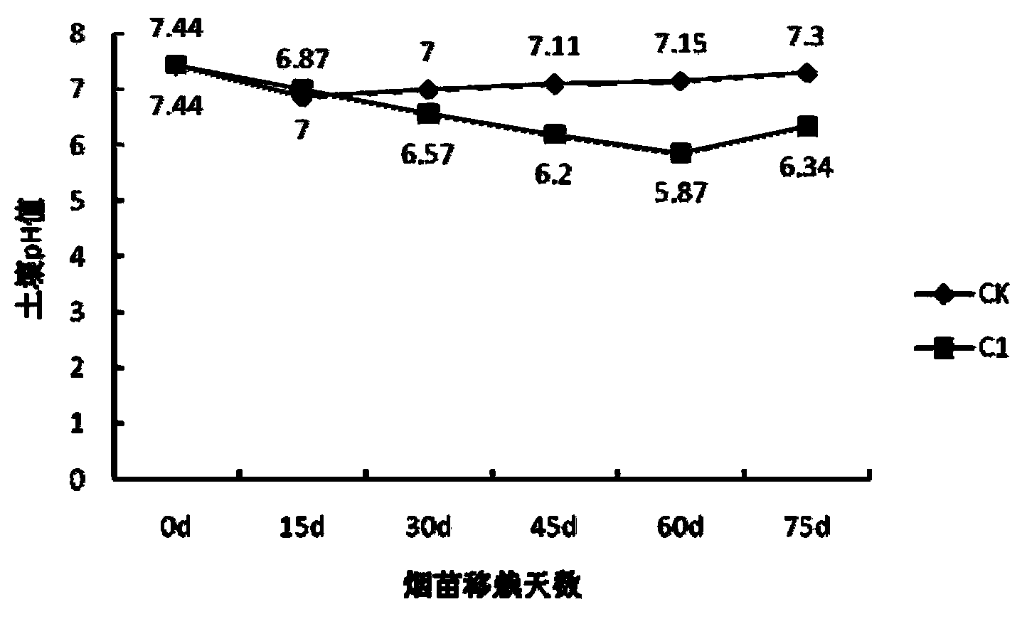 Special fertilizer for flue-cured tobaccos in alkalescent tobacco-planting soil as well as preparation method and application of special fertilizer