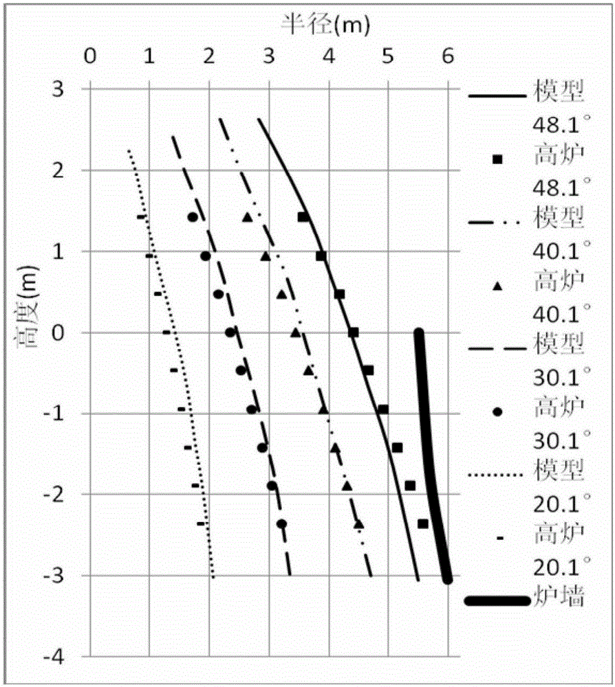 A bell-less distribution method for blast furnace with stable forward motion