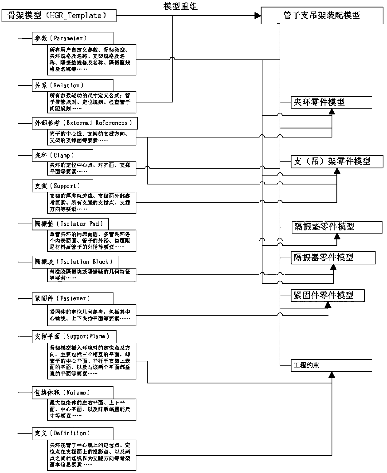 A Reconstitution Method of Pipe Support and Hanger Model Based on Skeleton Association