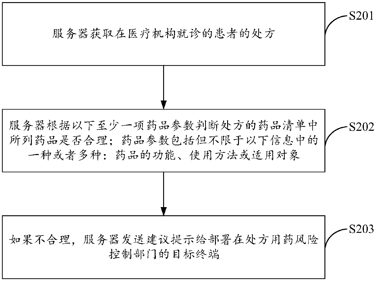 Risk control method for prescription medication, server and system