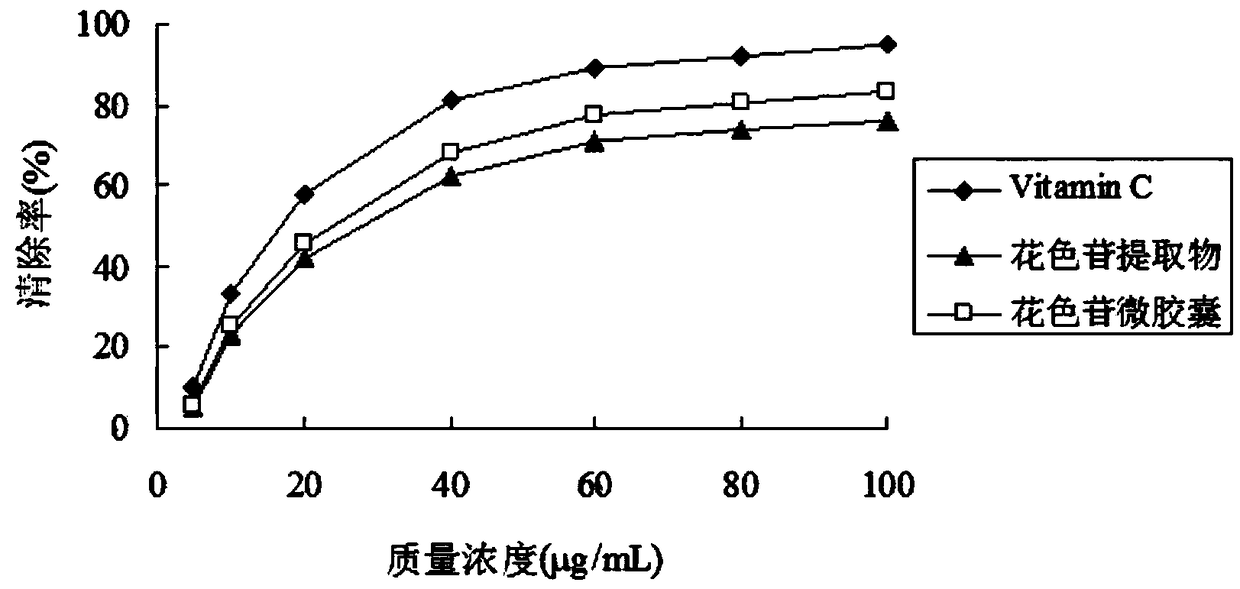 Preparation method of purple perilla anthocyanin microcapsules