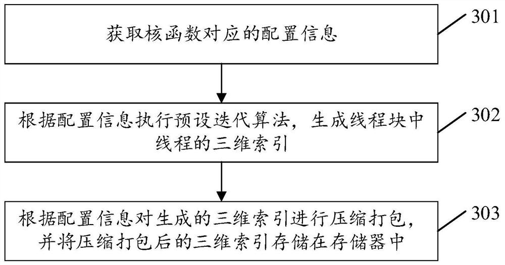 CUDA multi-thread processing method and system and related equipment