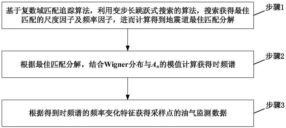 Hydrocarbon detection method based on complex domain matching pursuit algorithm