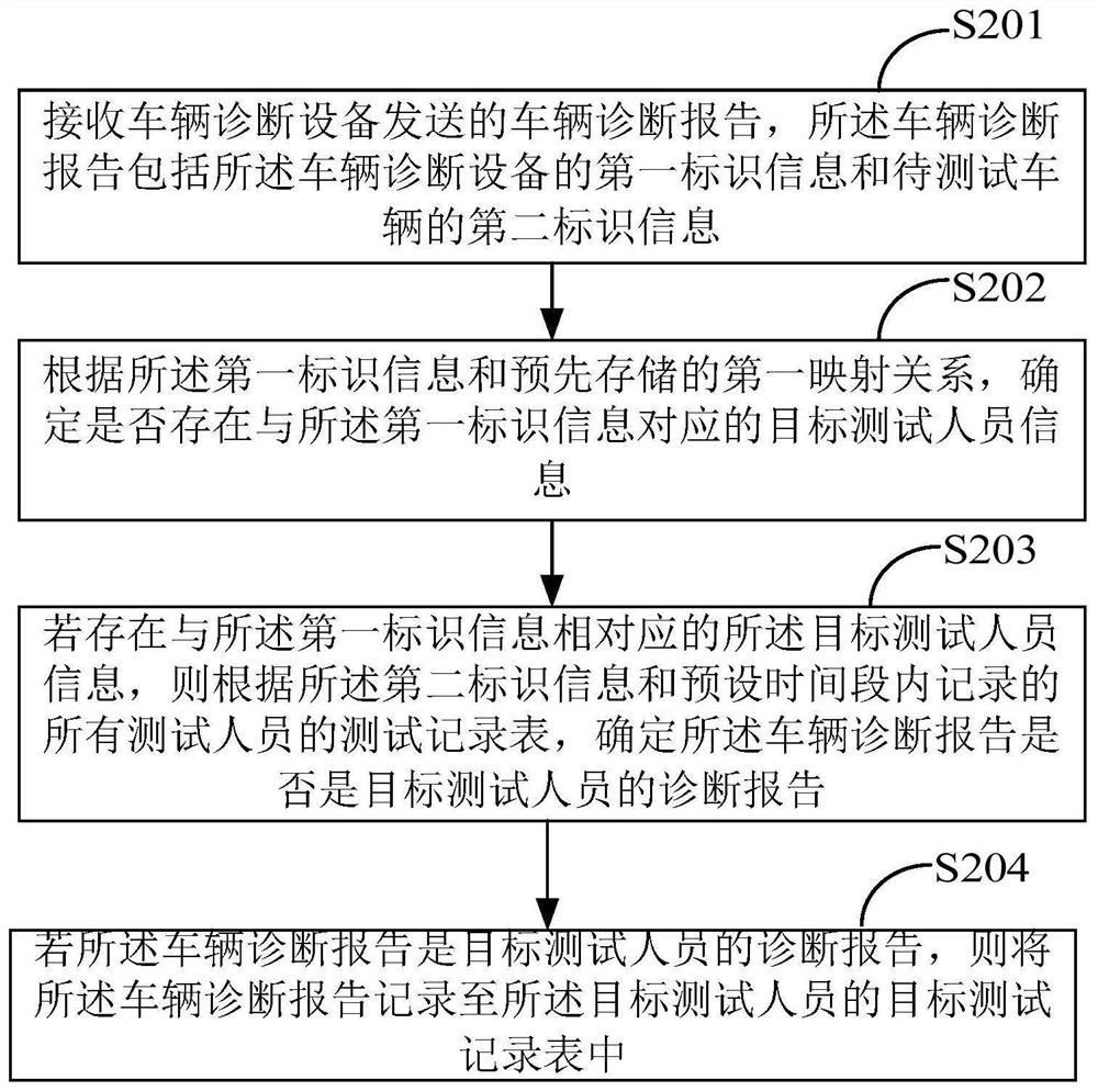 Vehicle test data recording method, vehicle diagnosis equipment and storage medium