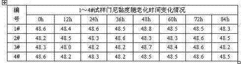 Preparation method of styrenated hindered phenol or styrenated phenol antioxidant product