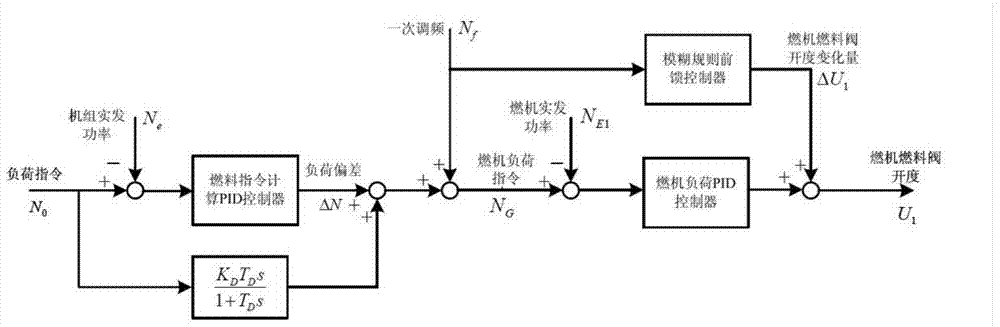 Control method for improving primary frequency modulation performance based on fuzzy control rule