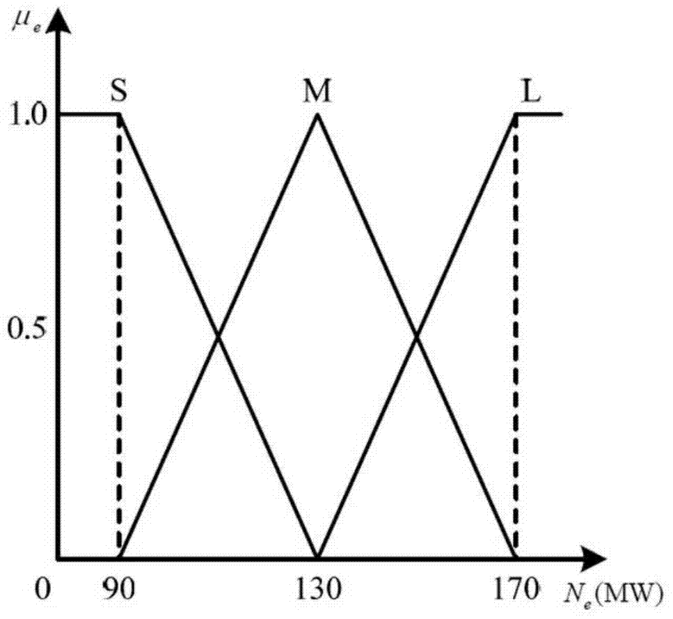 Control method for improving primary frequency modulation performance based on fuzzy control rule