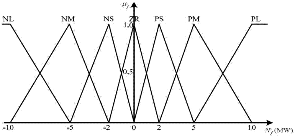 Control method for improving primary frequency modulation performance based on fuzzy control rule