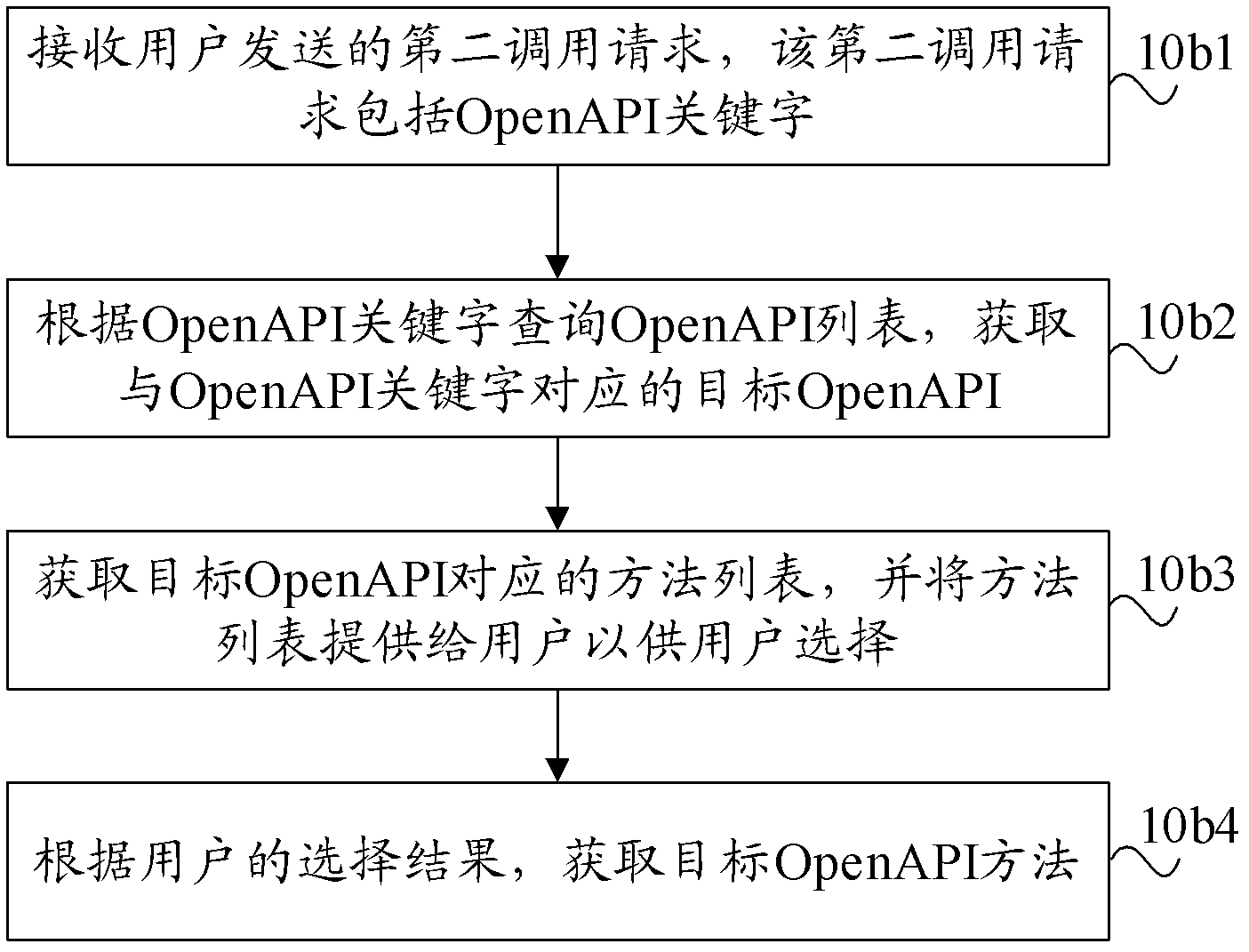 Method and device for calling open application programming interface (openapi)