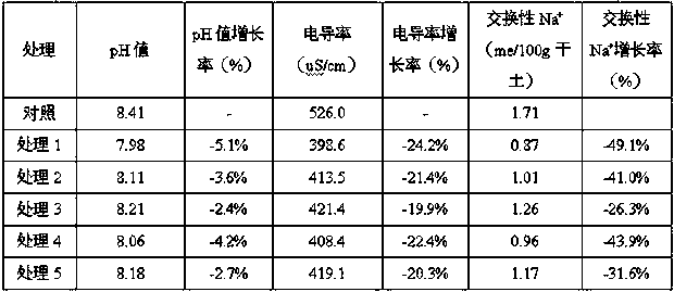 Special suspension liquid compound fertilizer for saline-alkali soil and preparation method of special suspension liquid compound fertilizer