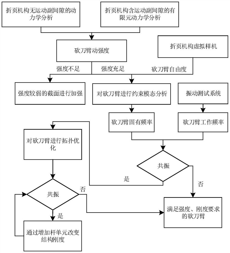 Roll paper folding mechanism chopper arm damage analysis and structure optimization method