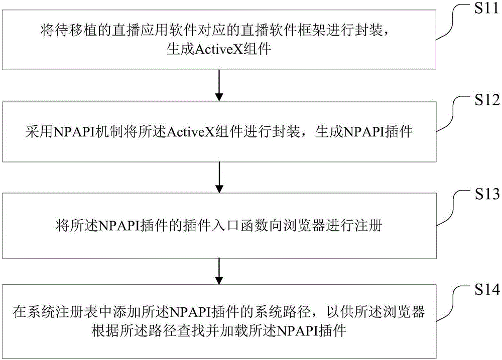 Method and device for migrating live-streaming application software to mozilla firefox browser