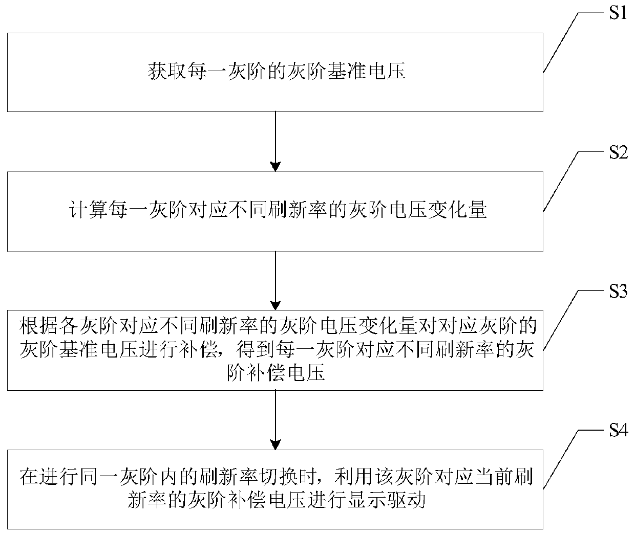 Refreshing rate switching display method and device, computer equipment and medium