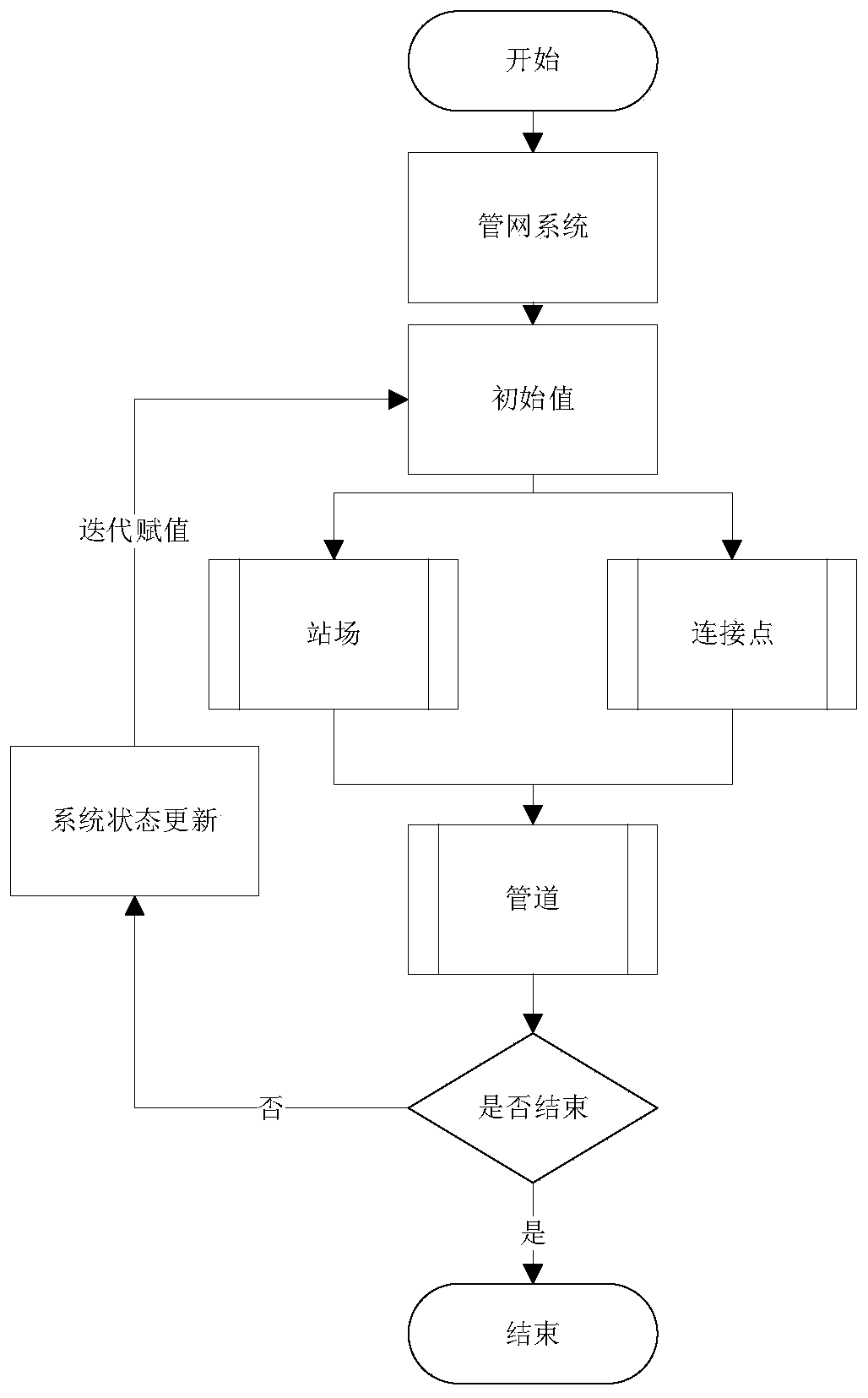 Pipe network system dynamic and online simulation modeling method for parallel computing