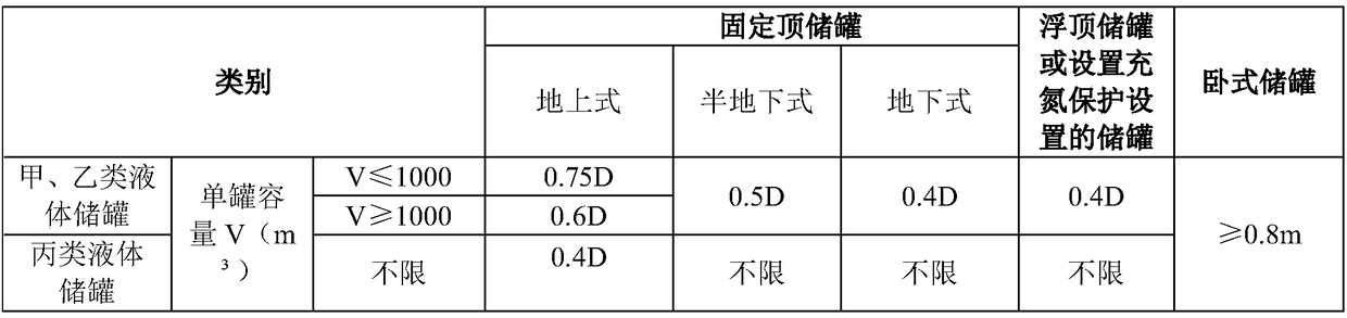 Method for calculating fire protection distance of aboveground storage tank