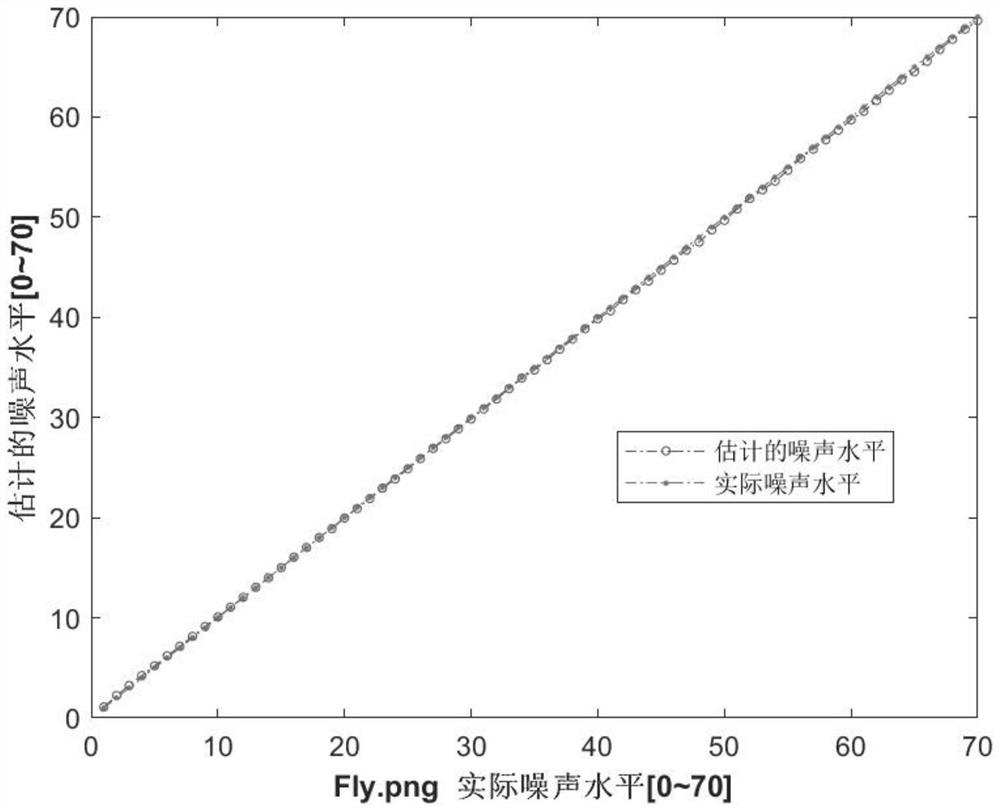 Image noise level estimation method and device and computer storage medium