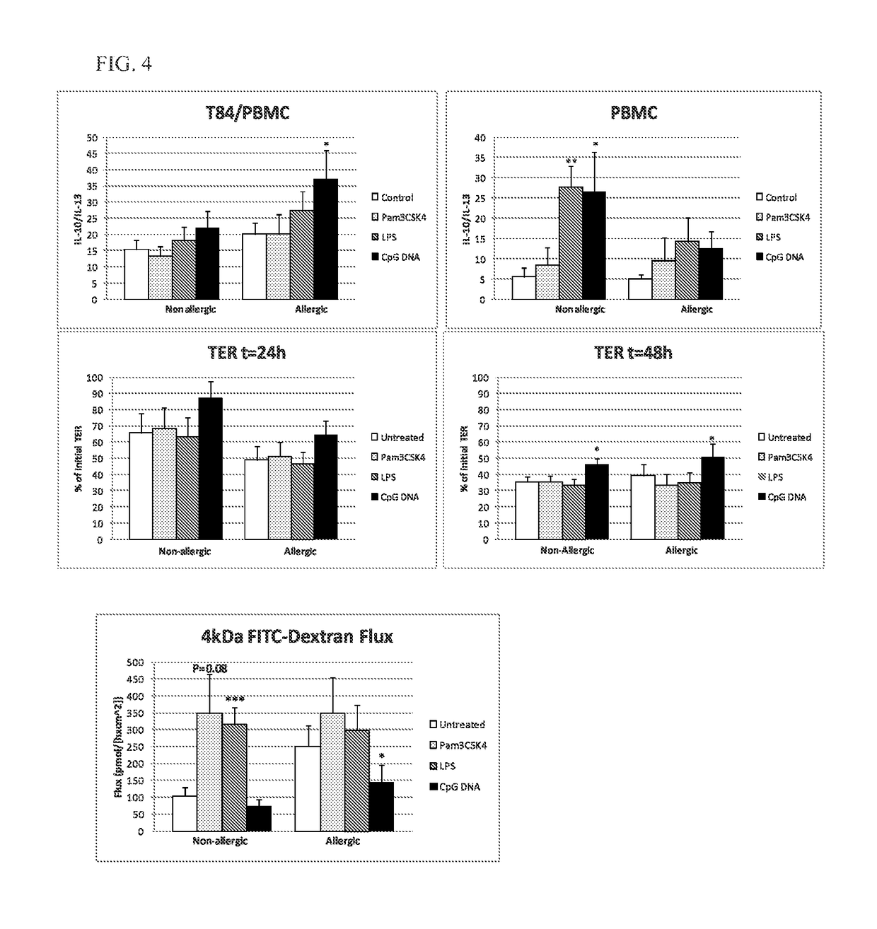 Screening assay for choice of prebiotic to prevent/treat gastrointestinal and systemic diseases