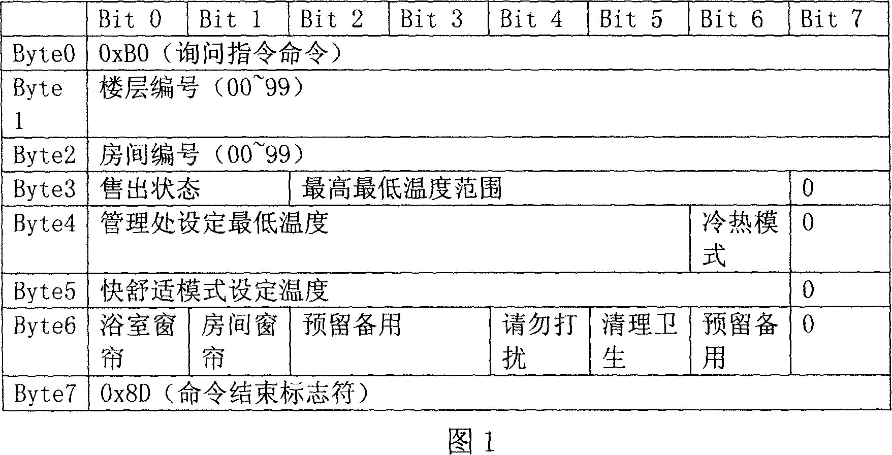 Data communication coding method