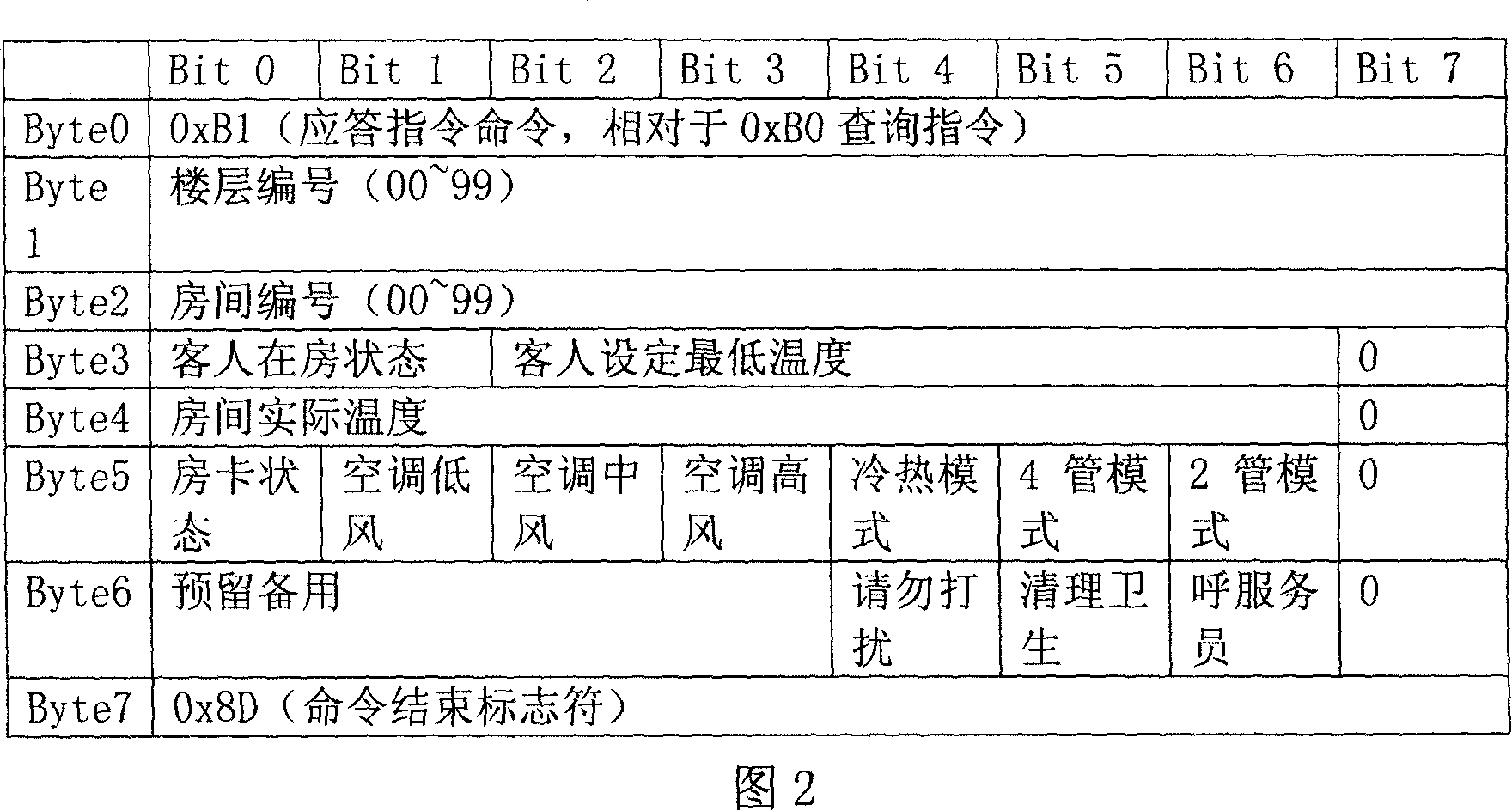 Data communication coding method