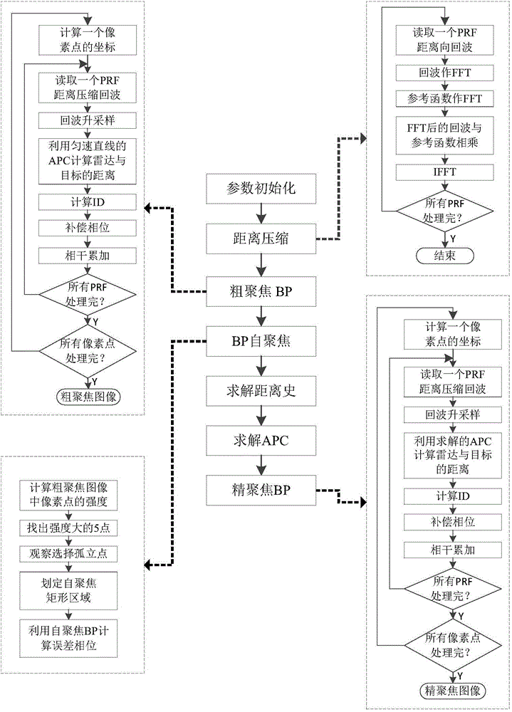 Synthetic aperture radar efficient autofocus BP method