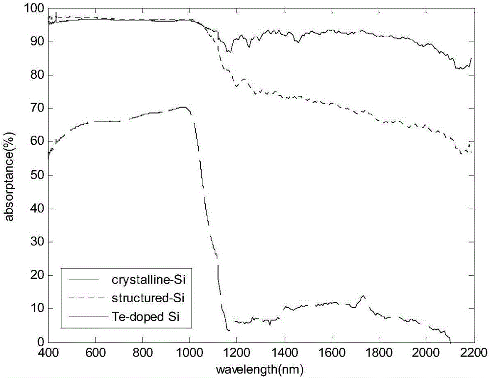 Method for preparing black silicon on doped film layer