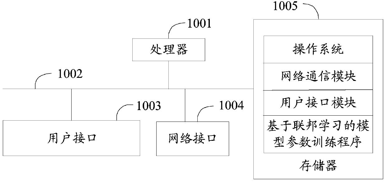 Model parameter training method and device based on federated learning, equipment and medium