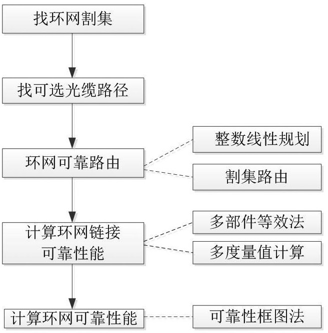 Reliable routing and reliability evaluation method for optical fiber communication ring network