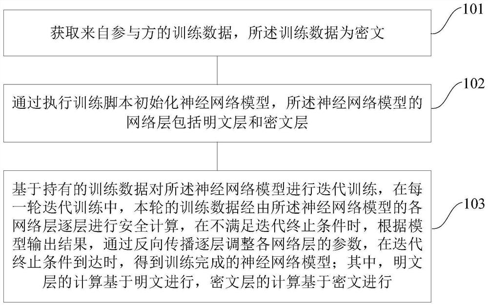 Neural network model training method and device and secure computing platform