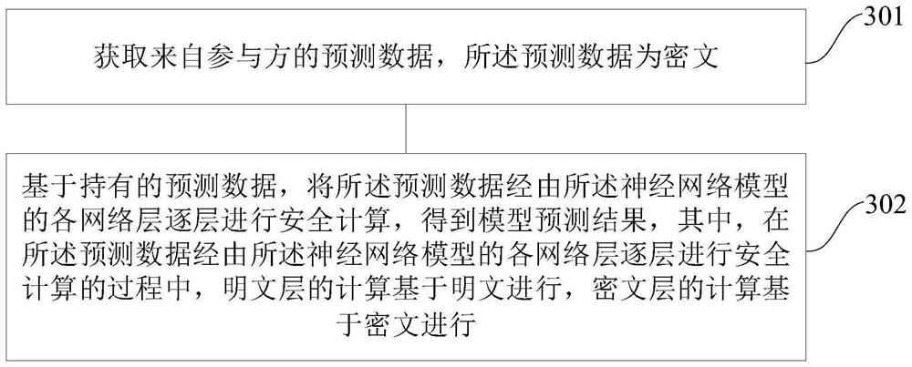 Neural network model training method and device and secure computing platform