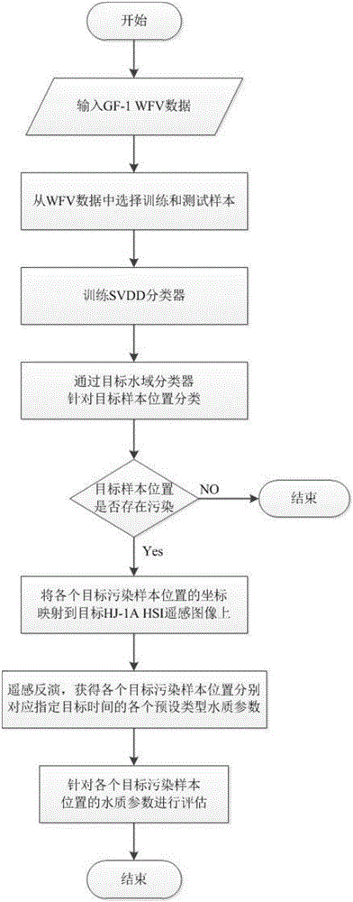 Qualitative and quantitative combination water quality monitoring method