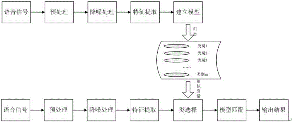 Speaker rapid identification method and system based on growing and clustering algorithm of models