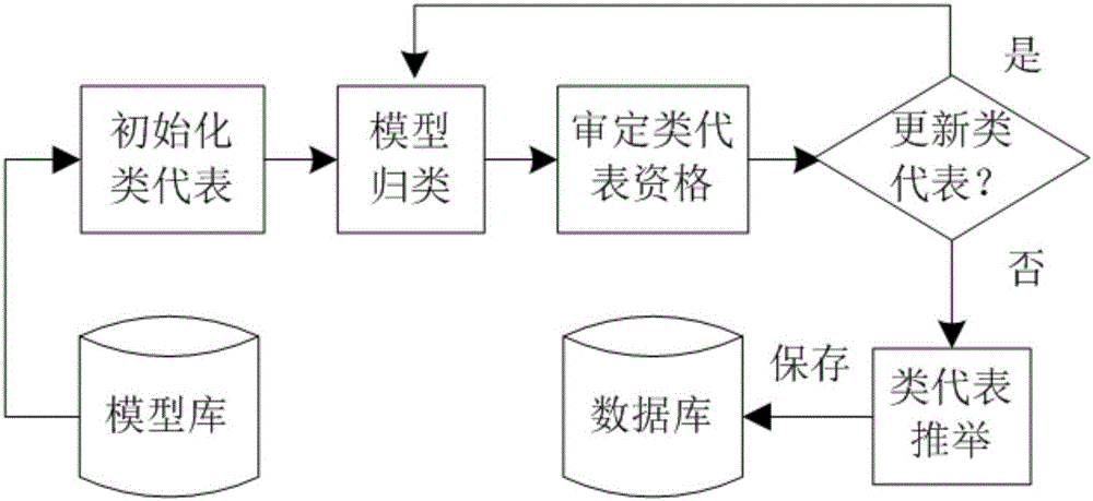 Speaker rapid identification method and system based on growing and clustering algorithm of models