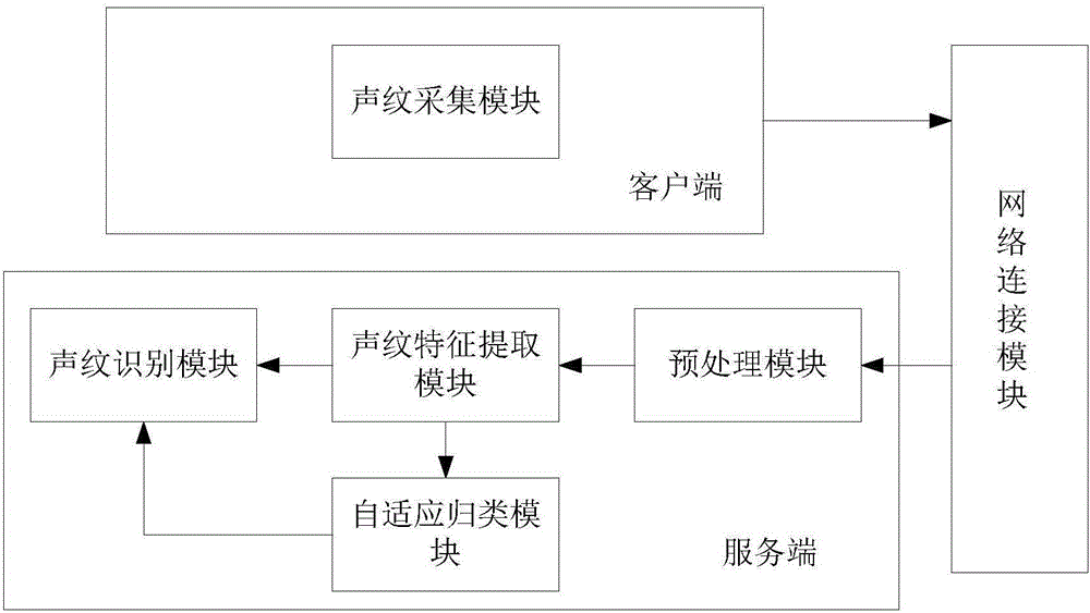 Speaker rapid identification method and system based on growing and clustering algorithm of models