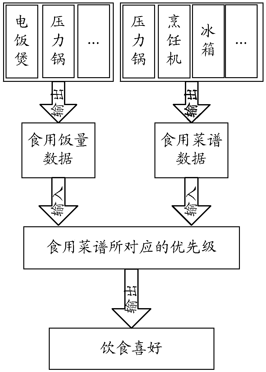 Diet preference determination method and device and computer storage medium