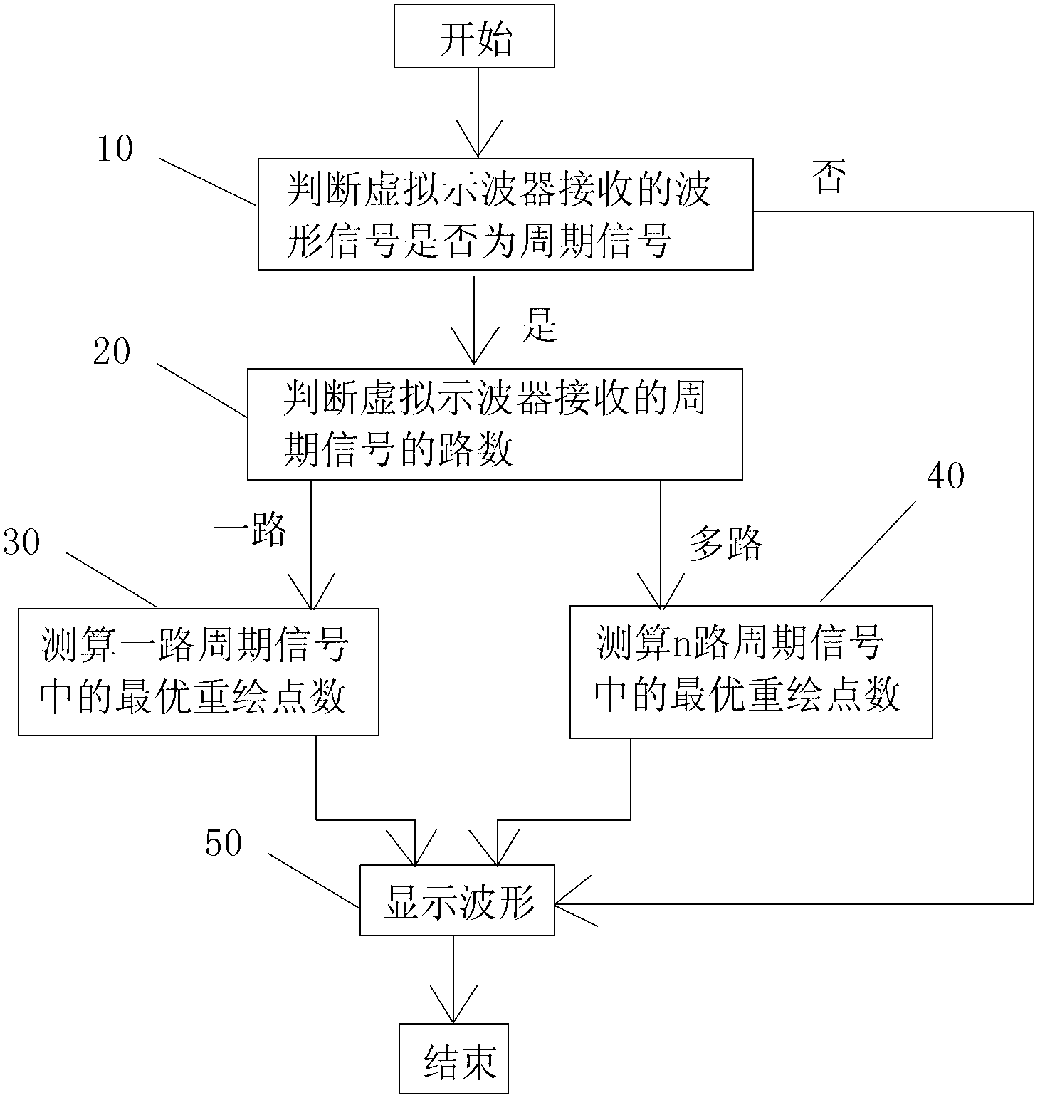 Waveform display method for virtual oscillograph