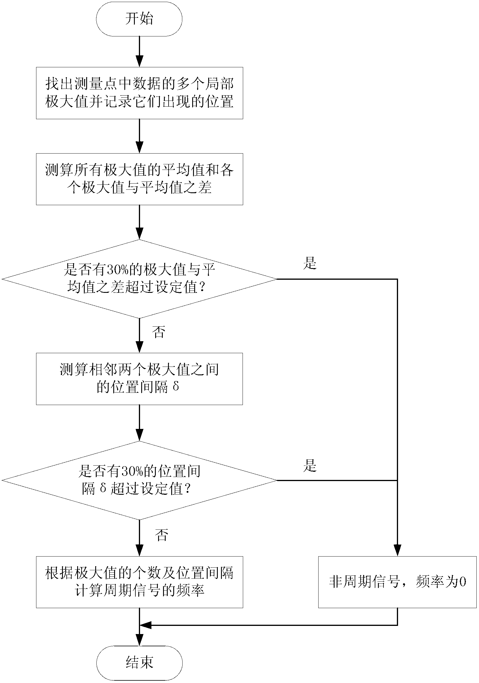 Waveform display method for virtual oscillograph