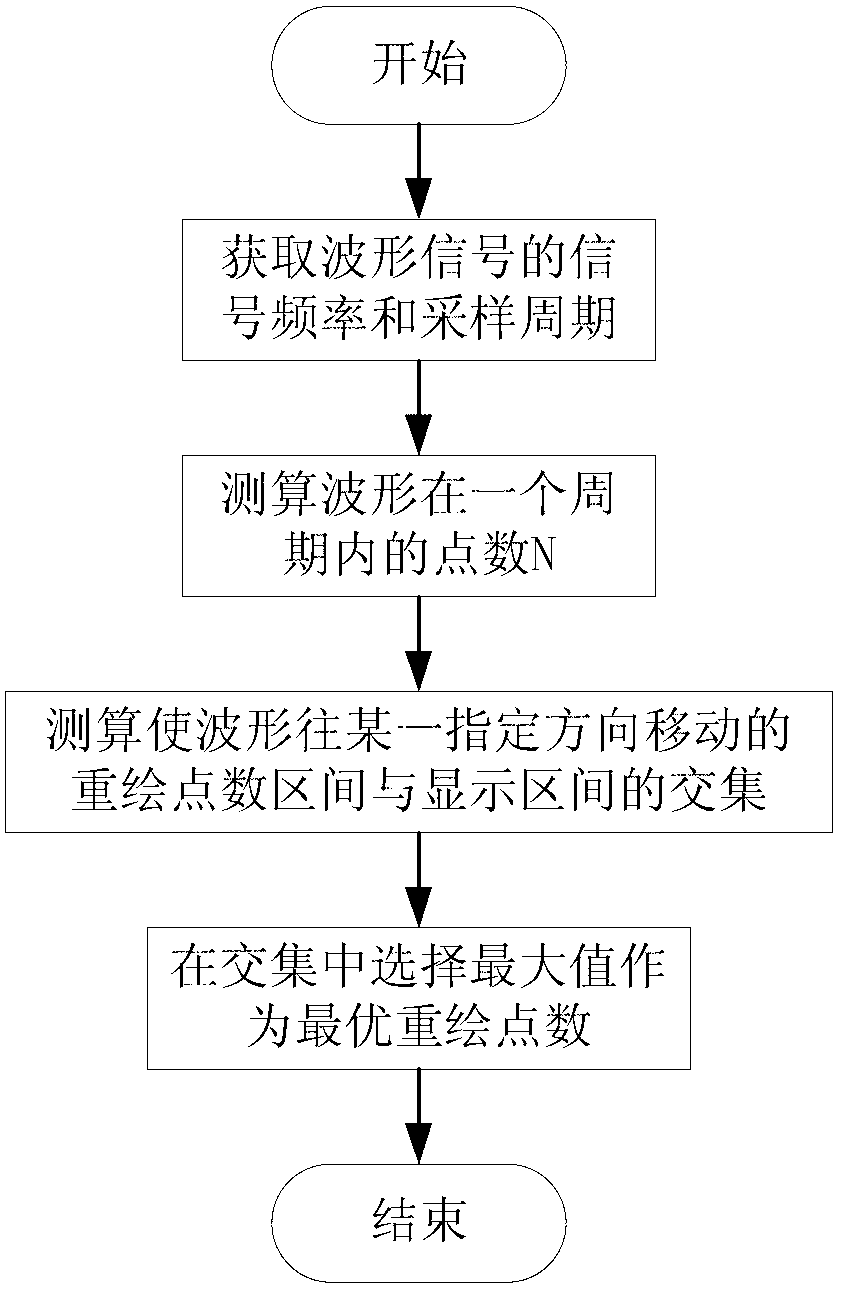 Waveform display method for virtual oscillograph