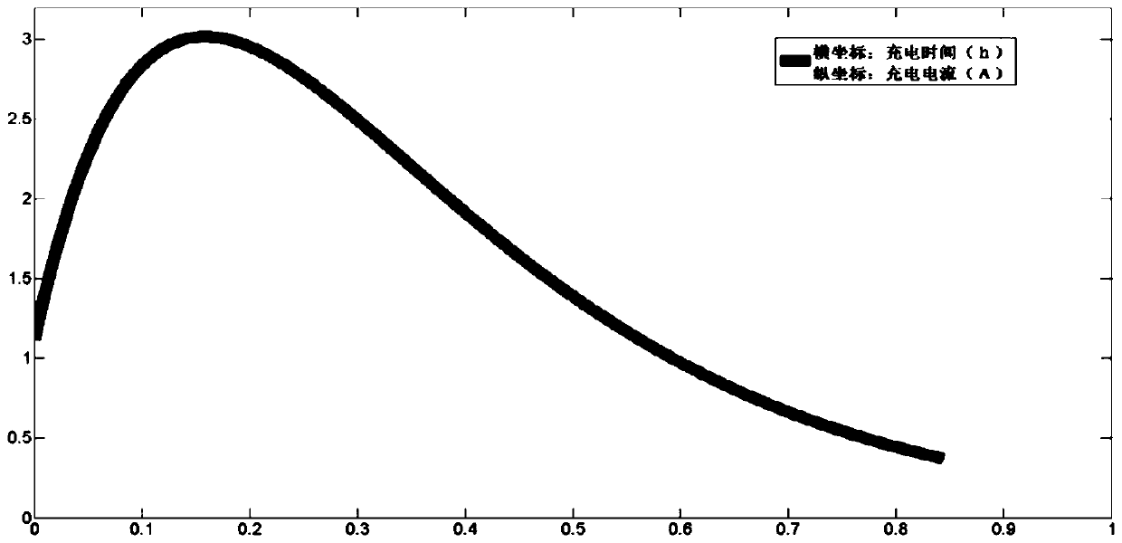 Optimal charging method for lithium-ion batteries based on cured charging voltage curve control