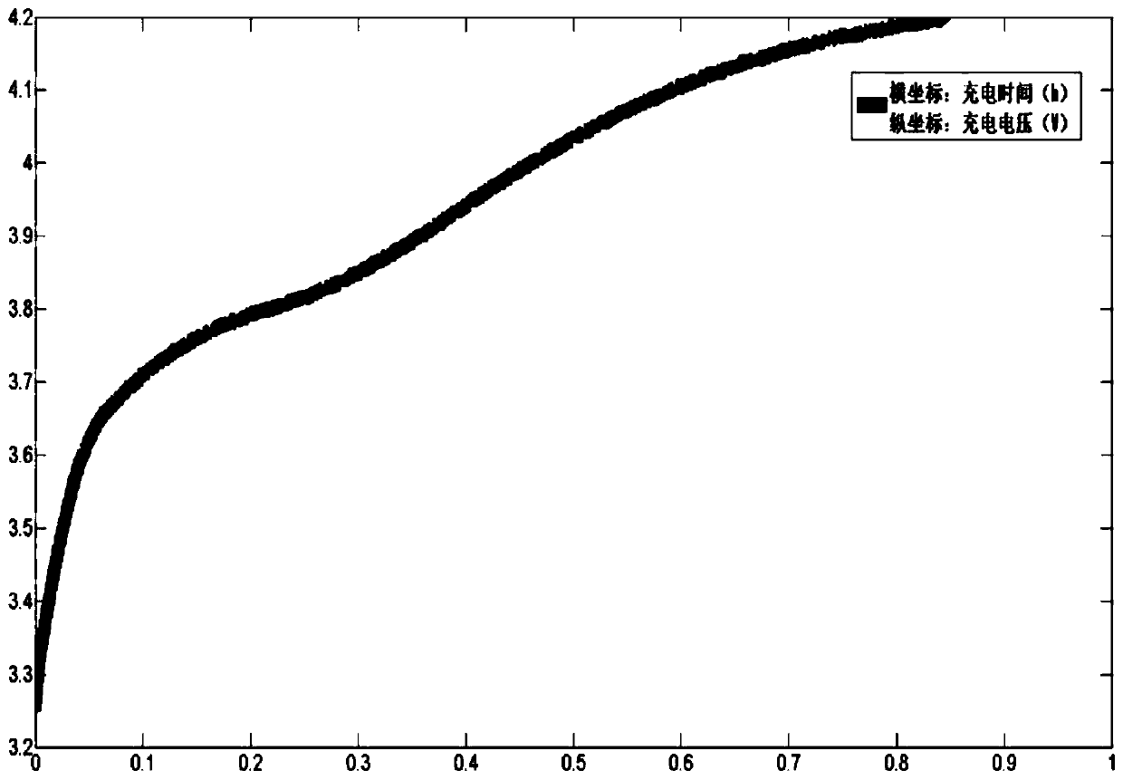 Optimal charging method for lithium-ion batteries based on cured charging voltage curve control