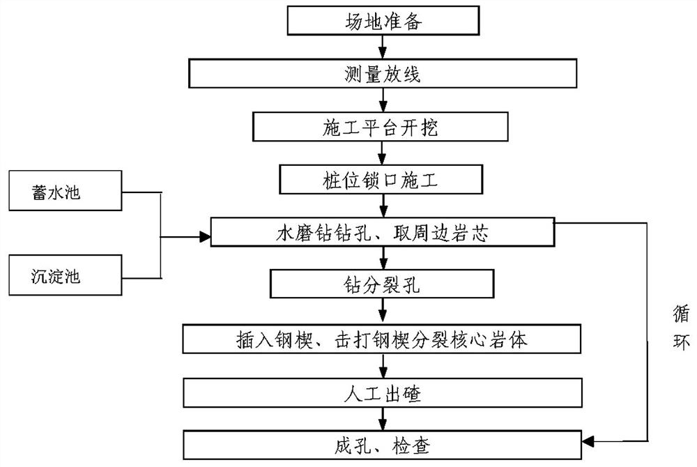 Pile hole water abrasive drill construction method for karst area