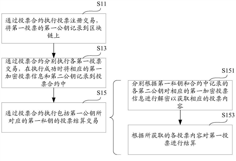 Block chain encryption voting method, computer equipment and storage medium