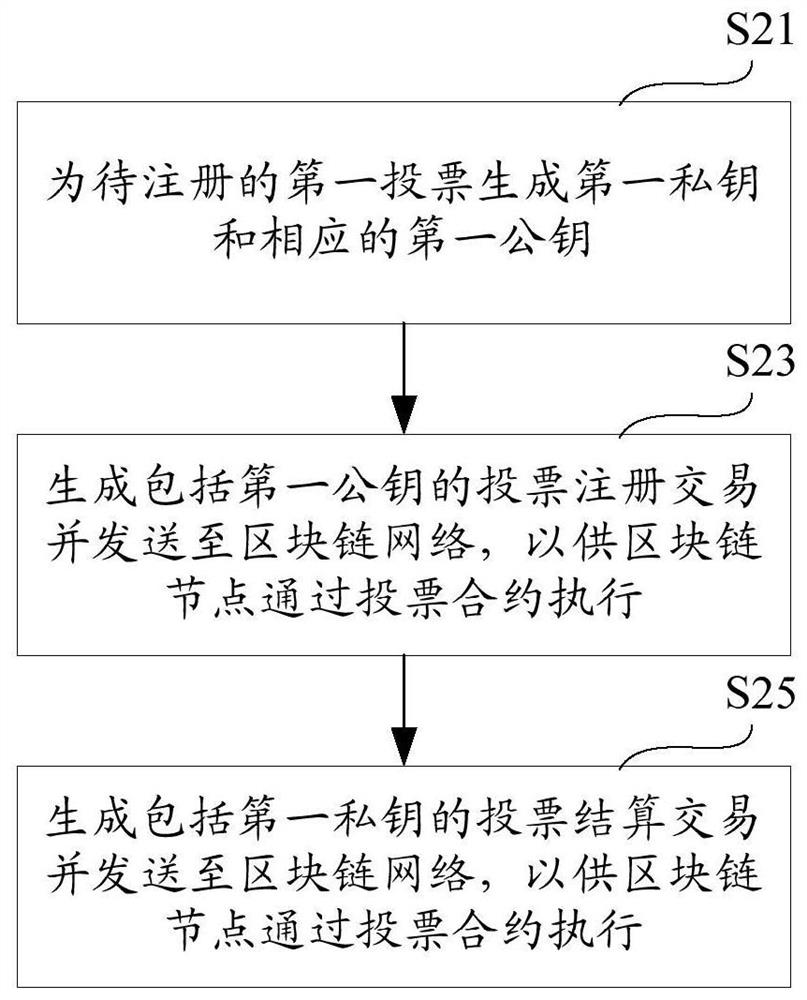 Block chain encryption voting method, computer equipment and storage medium