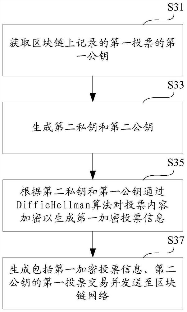 Block chain encryption voting method, computer equipment and storage medium