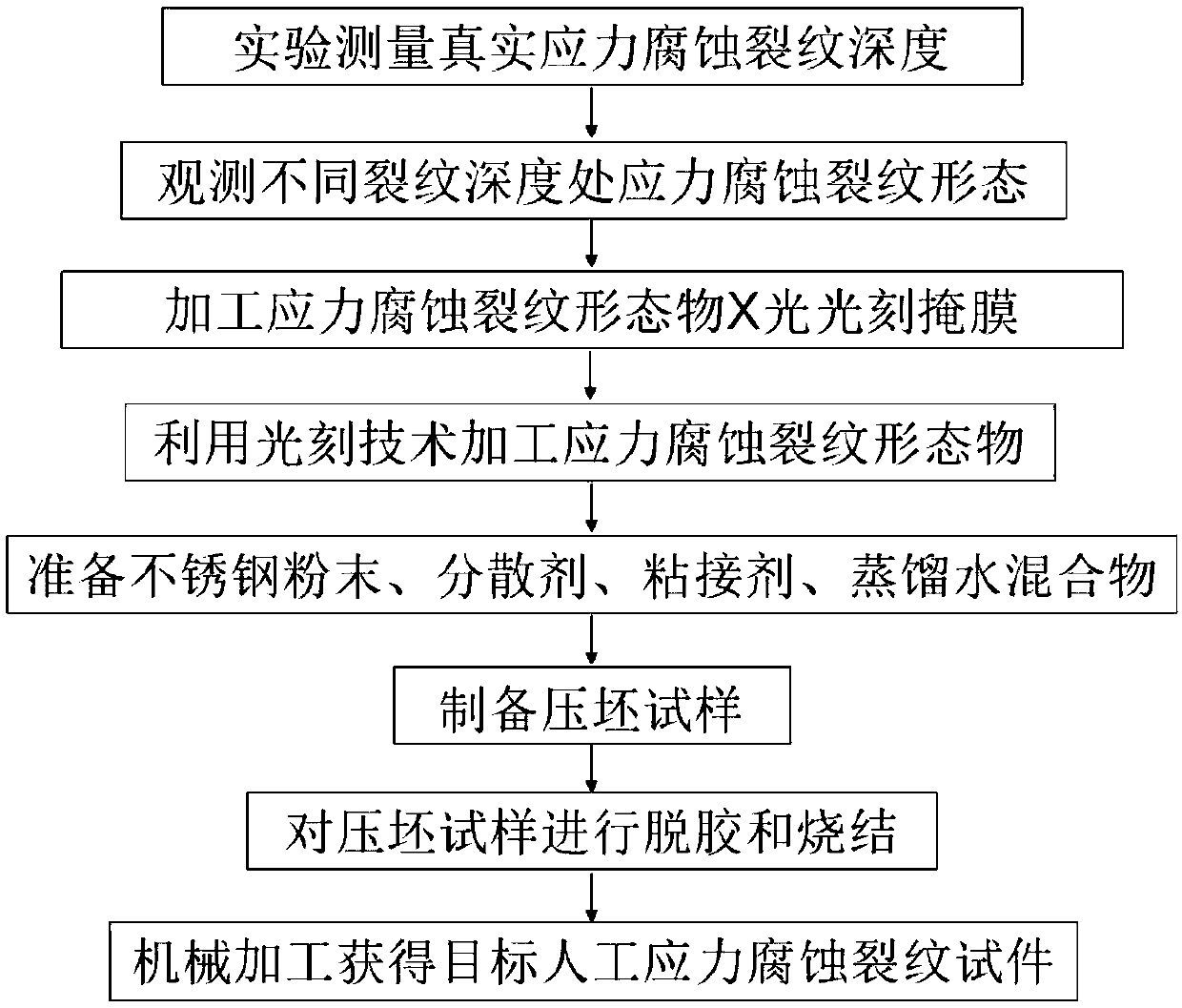 Novel method for preparing artificial stress corrosion crack by utilizing photoetching and powder metallurgy technology