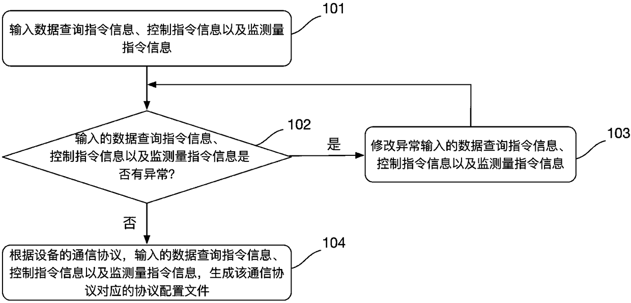 A system and method for automatically generating communication protocol analysis codes