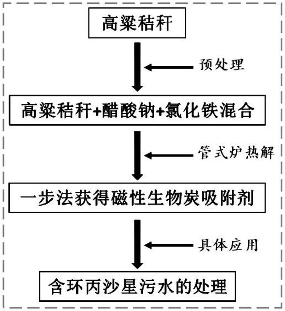 Magnetic biochar adsorbent prepared from sorghum straws as well as preparation method and application thereof