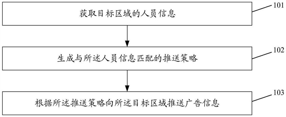 Advertisement pushing method and device, electronic equipment and readable storage medium