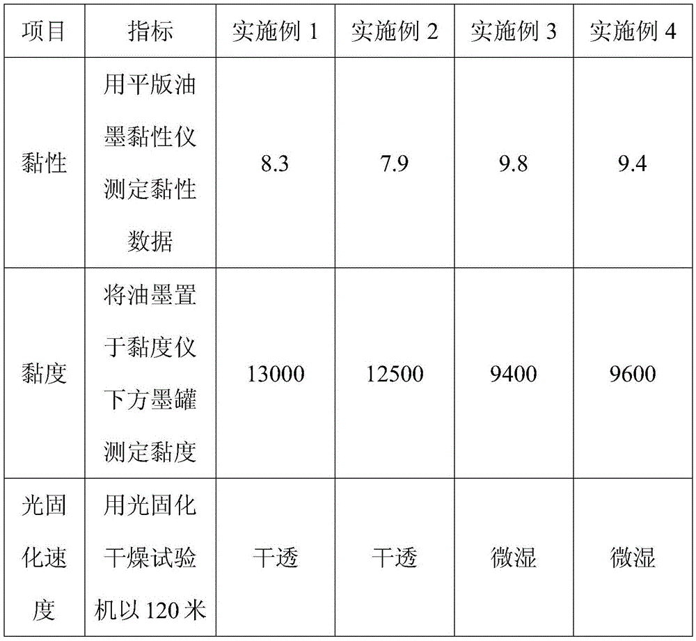 Photocuring screen printing ink and preparation method thereof